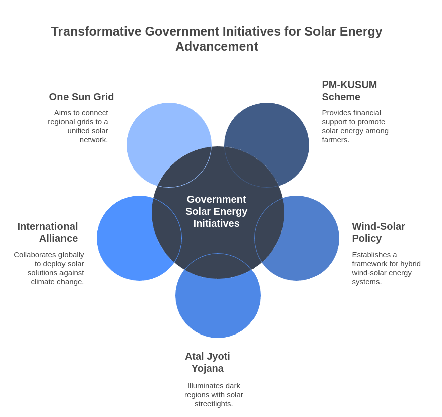 Government Schemes for Rooftop Solar Plants
