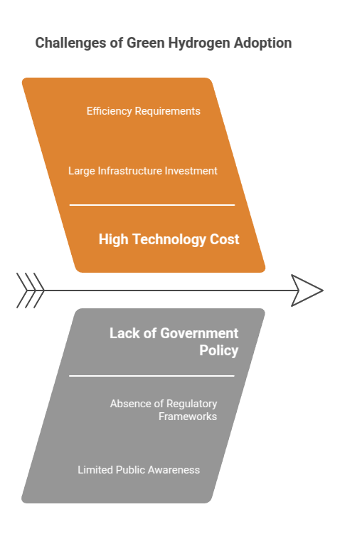 Challenges of green hydrogen applications