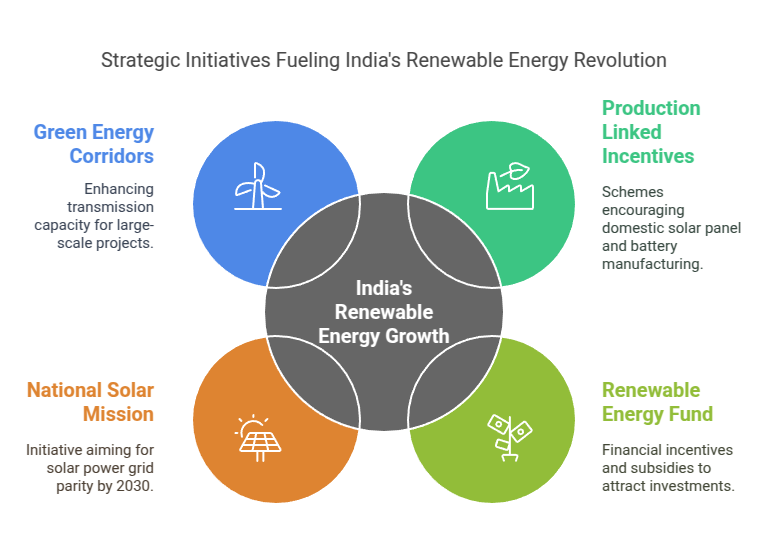 India’s Growth in Renewable Energy