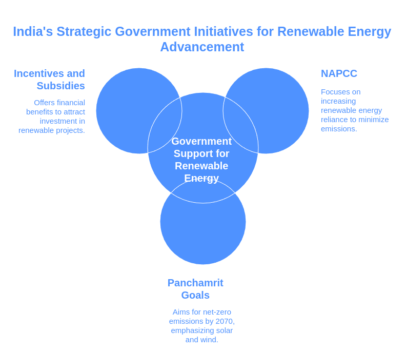 Government Support for Solar Power Surge