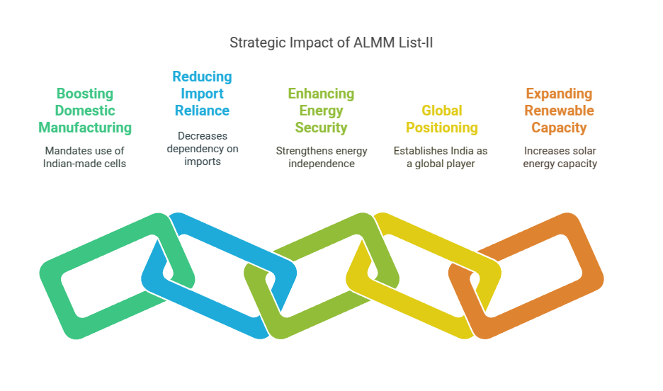 Inclusion of Solar Cells in ALMM List-II for Solar Power