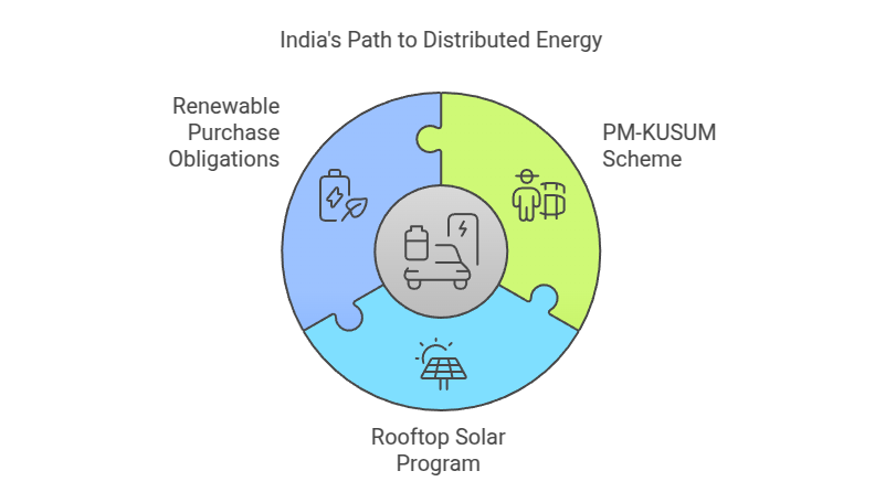 Key National Policies Supporting Distributed Energy