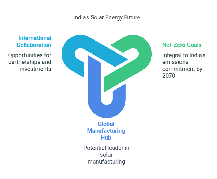 Solar Energy in Future